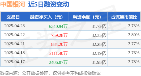 现货配资网站 中国银河：4月23日融券卖出3600股，融资融券余额31.77亿元