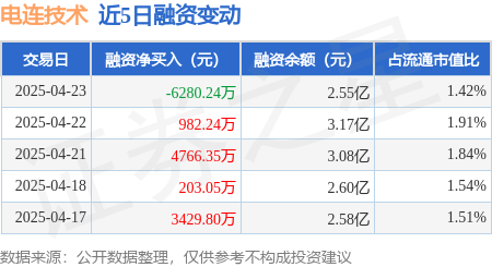 a股配资 电连技术：4月23日融券卖出7400股，融资融券余额2.55亿元