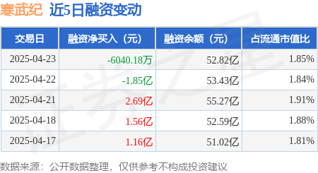 中国配资官网 寒武纪：4月23日融资买入3.09亿元，融资融券余额53.01亿元