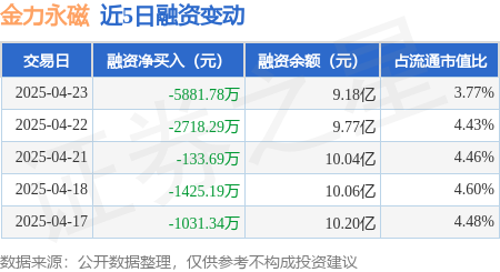 西安配资哪家好 金力永磁：4月23日融资买入2.21亿元，融资融券余额9.25亿元