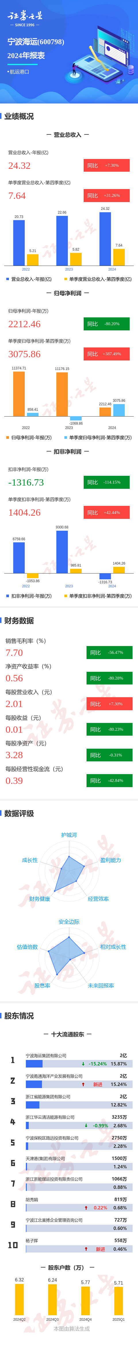 正规股票配资门户 图解宁波海运年报: 第四季度单季净利润同比增387.50%