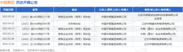 配资开户 中钢集团作为原告/上诉人的1起涉及侵害企业名称（商号）权纠纷的诉讼将于2025年5月20日开庭