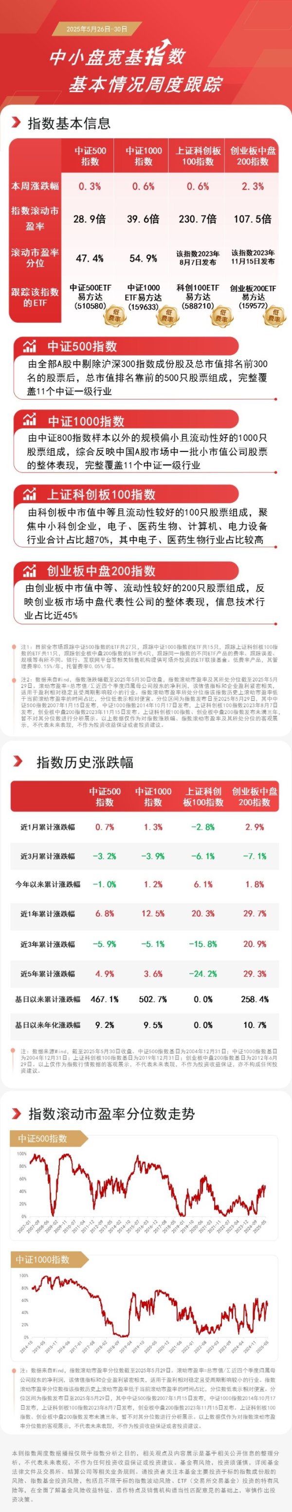 股市配资官方网站首页 中小盘宽基指数本周集体上涨，中证1000ETF易方达（159633）、创业板200ETF易方达（159572）等受关注