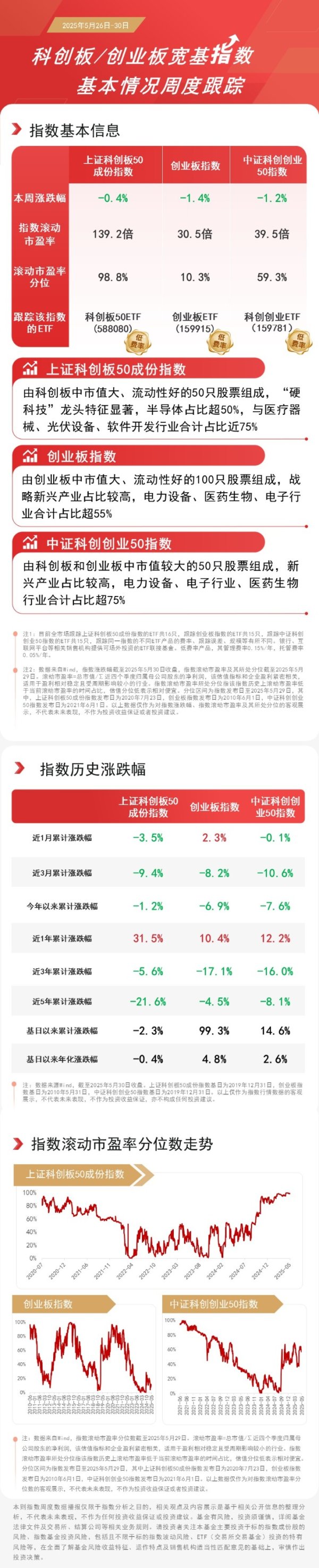 股票配资集中网站 双创板块本周调整，科创板50ETF（588080）、创业板ETF（159915）等受资金关注