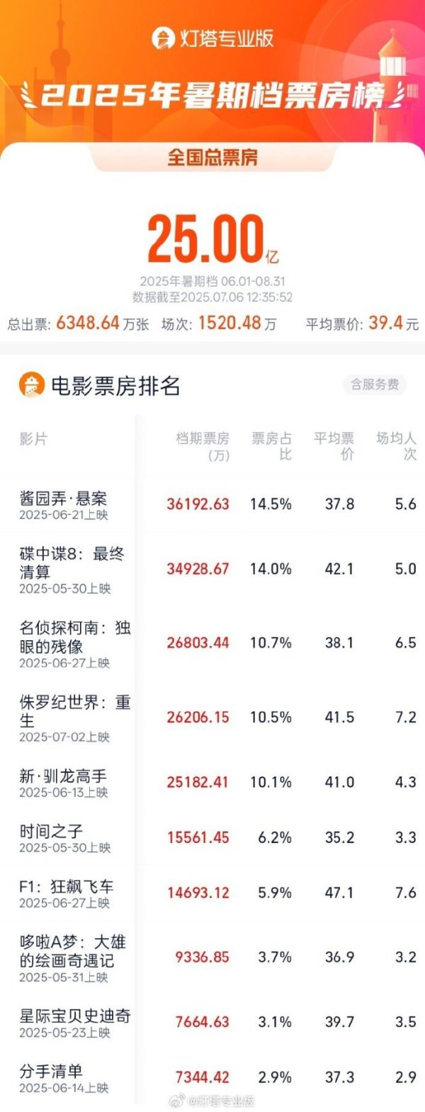 股票配资官方网址 2025暑期档总票房破25亿